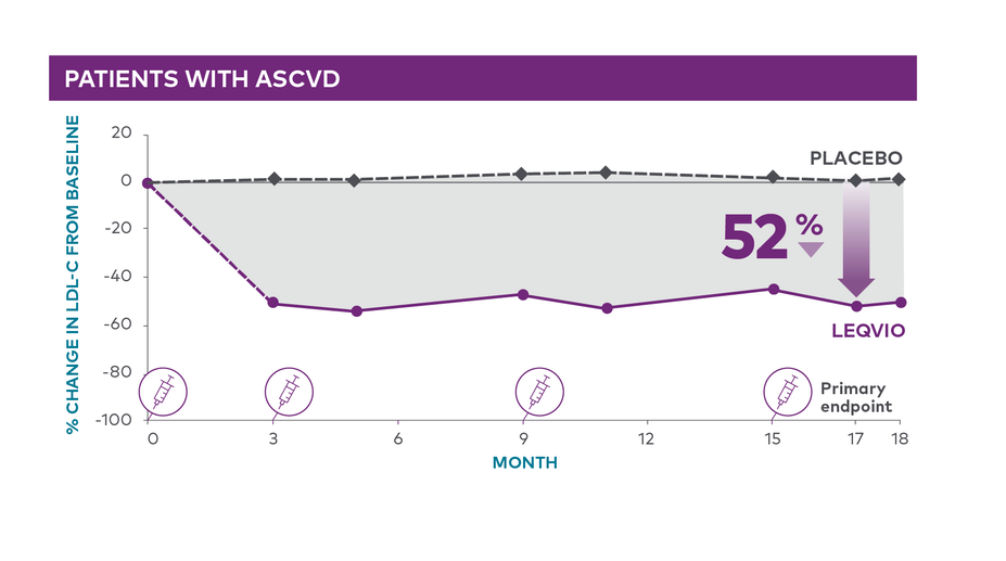 On top of a maximally tolerated statin, LEQVIO demonstrated a 52% reduction vs placebo at month 17