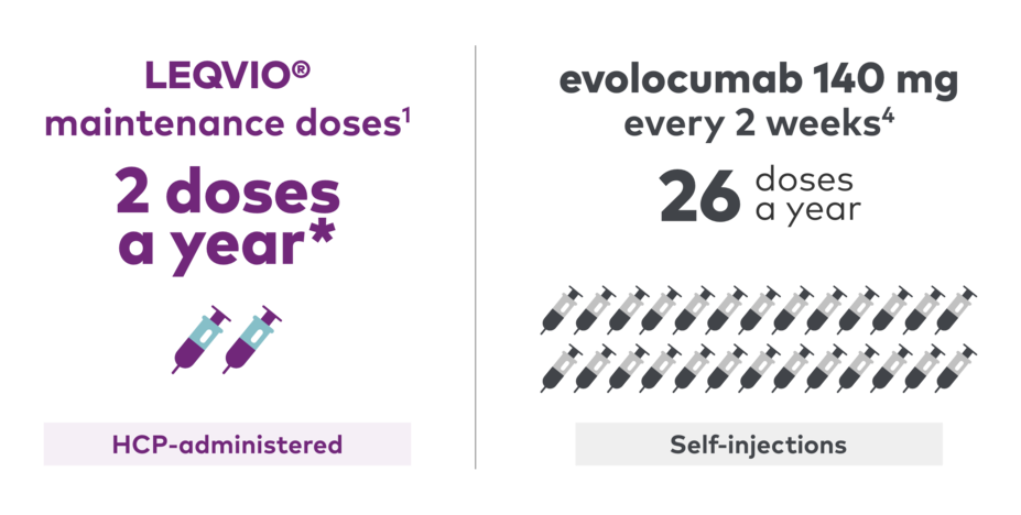 LEQVIO maintenance doses compared to Evolocumab maintenance doses