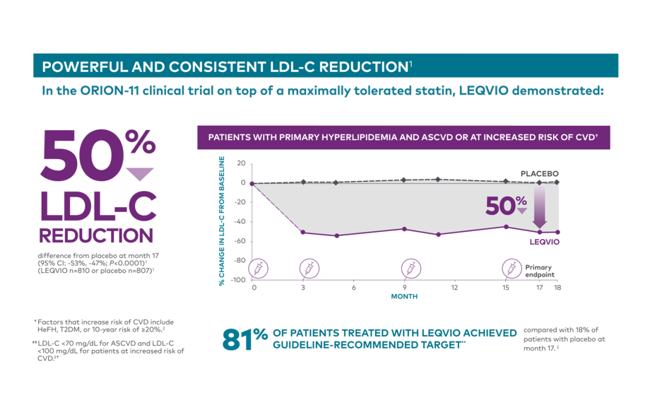 Efficacy & Clinical Trials | LEQVIO® (inclisiran) | HCP