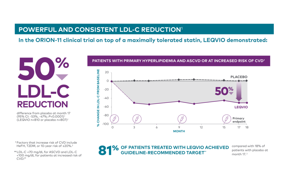 In ORION-11 clinical trial on top of a maximally tolerated statin, LEQVIO demonstrated 50% LDL-C reduction difference from placebo at month 17