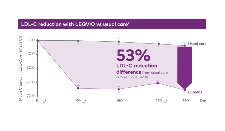 53% LDL-C reduction difference from usual care (97.5% CI: -60.0, -46.0)