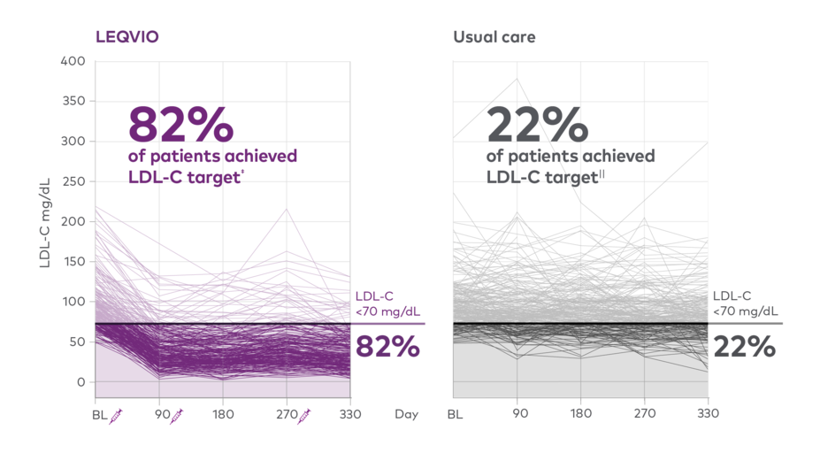 82% of patients achieved LDL-C target with LEQVIO vs 22% of patients achieved LDL-C target in usual care in a real-world setting