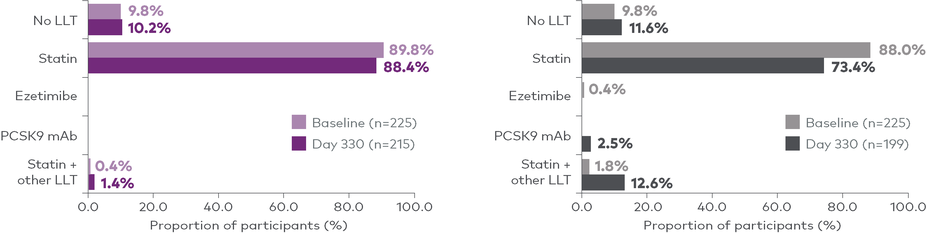 In the usual care arm, most patients remained on statins only, with a minority of patients receiving any additional nonstatin lipid-lowering therapy, including 10 patients who received at least 1 dose of inclisiran. 88% of patients in the "early inclisiran" arm received only statins as background lipid-lowering therapy