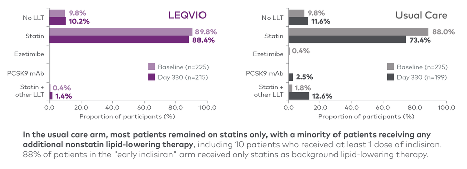 In the usual care arm, most patients remained on statins only, with a minority of patients receiving any additional nonstatin lipid-lowering therapy, including 10 patients who received at least 1 dose of inclisiran. 88% of patients in the &quot;early inclisiran&quot; arm received only statins as background lipid-lowering therapy