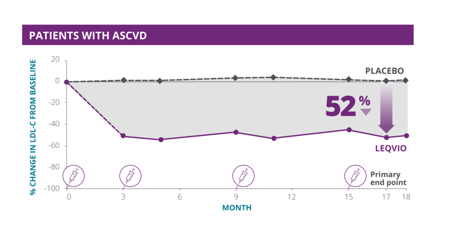 On top of a maximally tolerated statin, LEQVIO demonstrated a 52% reduction from placebo at month 17