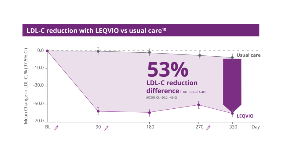53% LDL-C reduction difference from usual care (97.5% CI: -60.0, -46.0)