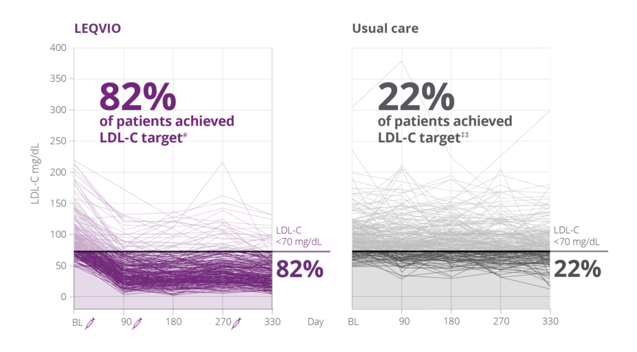 82% of patients achieved LDL-C target with LEQVIO vs 22% of patients achieved LDL-C target in usual care in a real-world setting