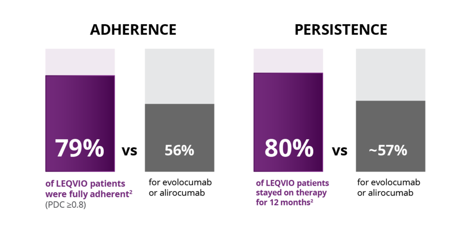 12-month real-world adherence and persistence study for LEQVIO.