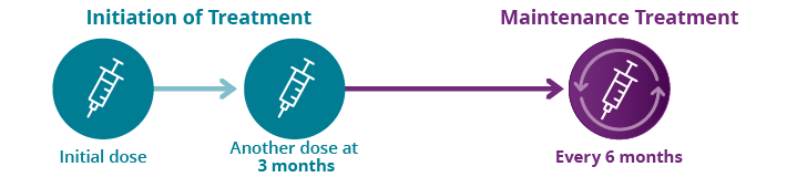 Initiation of Treatment: Initial dose – Another dose at 3 months. Maintenance Treatment: Every 6 months.