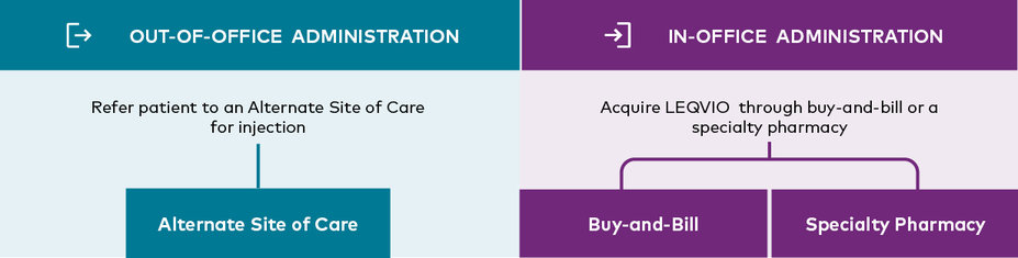 Flexible pathways for acquisition and administration