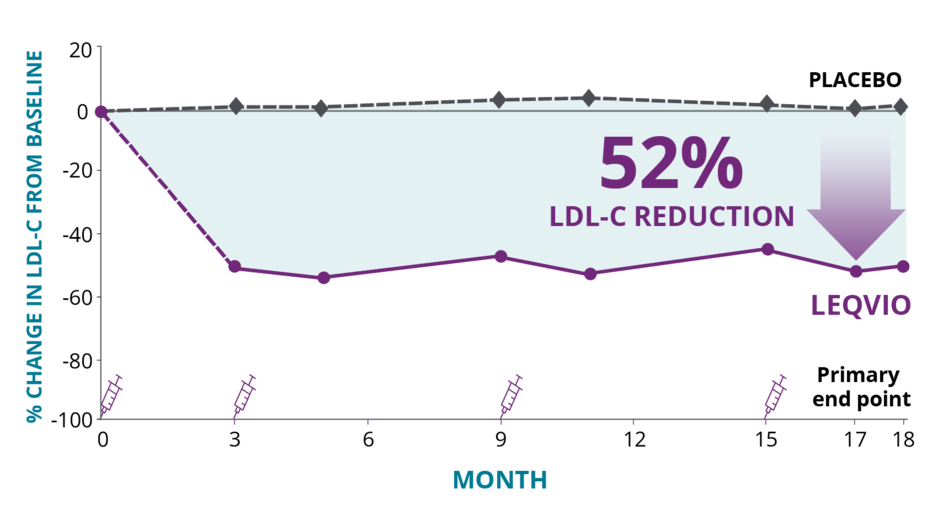 Patients with ASCVD demonstrated 52% LDL-C reduction on top of a maximally tolerated statin vs placebo.
