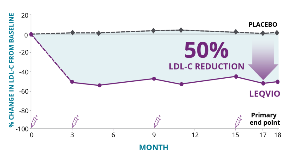 Patients with primary hyperlipidemia and ASCVD demonstrated 50% LDL-C reduction on top of a maximally tolerated statin vs placebo1.