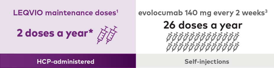 LEQVIO® (inclisiran) maintenance doses 2 doses a year* HCP-administered. Evolocumab 140mg every 2 weeks, 26 doses a year, self-injections.