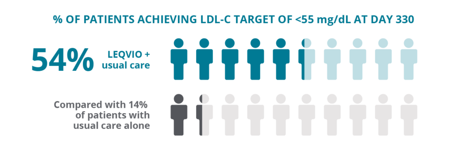 54% of Leqvio + Usual Care patients achieved LDL-C target <55 mg/dL vs 14% on Usual Care alone