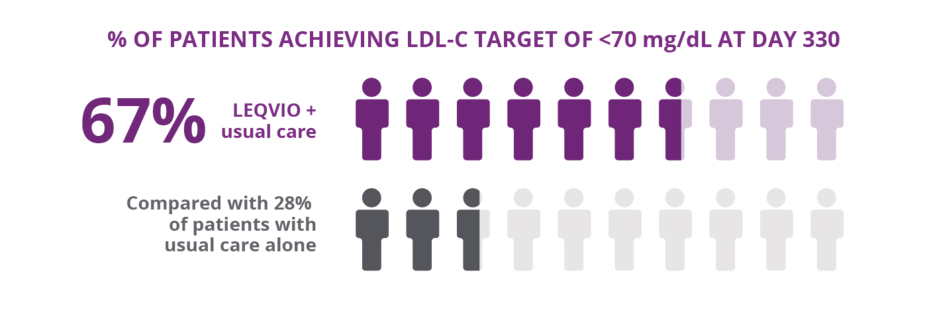 67% of Leqvio + Usual Care patients achieved LDL-C target <70 mg/dL vs 28% on Usual Care alone