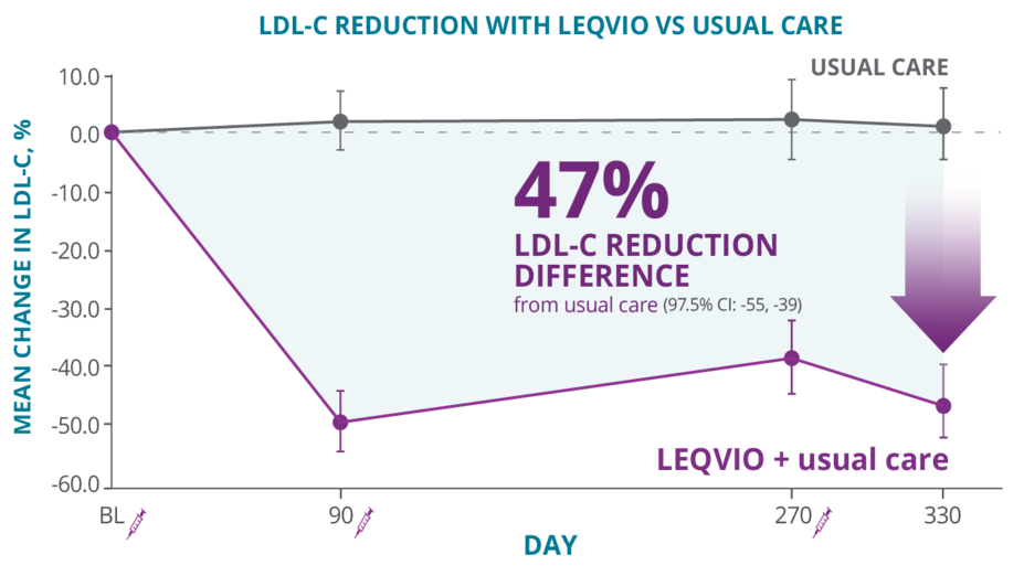LDL-C reduction with LEQVIO + Usual Care vs Usual Care: 47% LDL-C reduction difference