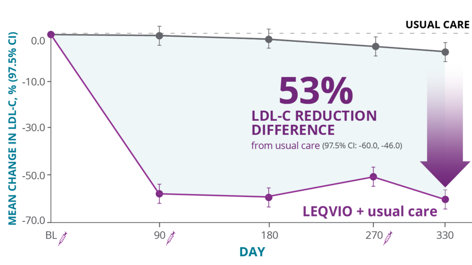 LDL-C reduction with LEQVIO vs usual care: 53% LDL-C reduction difference from usual care