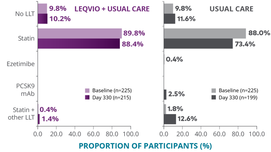 In the usual care arm, most patients remained on statins only, with a minority of patients receiving any additional nonstatin lipid-lowering therapy, including 10 patients who received at least 1 dose of inclisiran. 88% of patients in the "early inclisiran" arm received only statins as background lipid-lowering therapy
