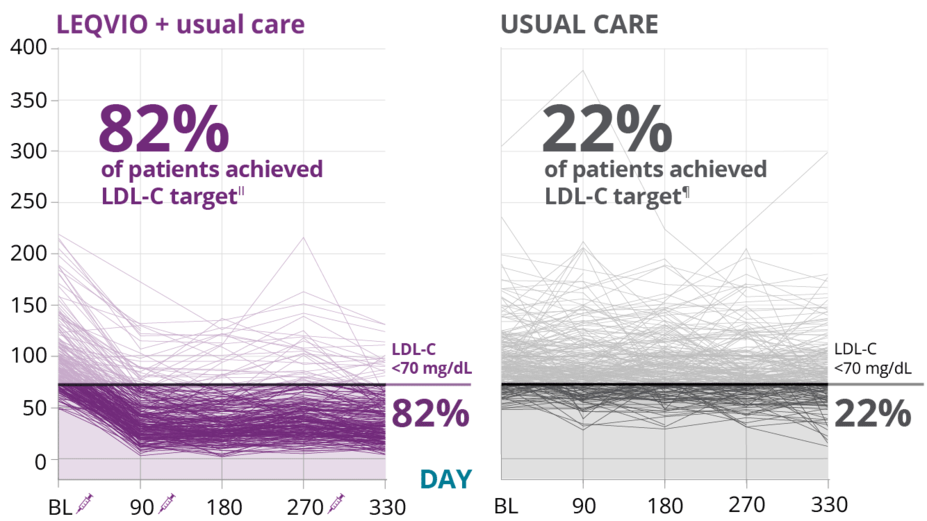 LDL-C target achievement in ASCVD patients: 82% with LEQVIO vs 22% with usual care