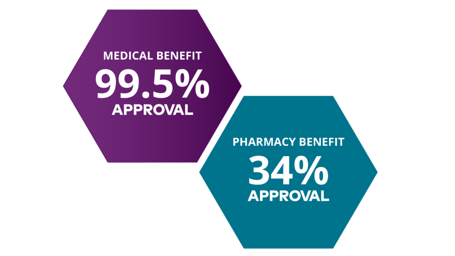 Medical benefit 99.5% approval. Pharmacy benefit 34% approval.