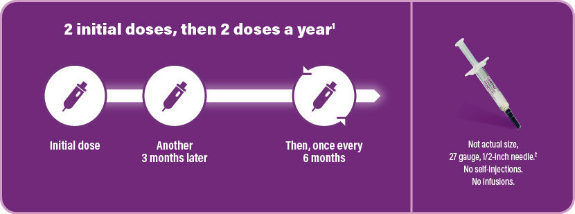 Initiation of Treatment: Initial dose – Another dose at 3 months. Maintenance Treatment: Every 6 months.