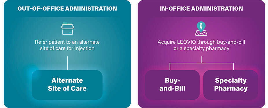 Refer patient to an alternate site of care for injection. Alternate site of care. xt In-office administration. Acquire LEQVIO through buy-and-bill or a specialty pharmacy. Buy-and-bill and specialty pharmacy..