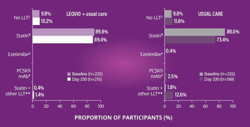 In the usual care arm, most patients remained on statins only, with a minority of patients receiving any additional nonstatin lipid-lowering therapy, including 10 patients who received at least 1 dose of inclisiran. 88% of patients in the "early inclisiran" arm received only statins as background lipid-lowering therapy