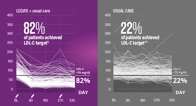 LDL-C target achievement in ASCVD patients: 82% with LEQVIO vs 22% with usual care