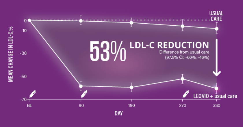 LDL-C reduction with LEQVIO vs usual care: 53% LDL-C reduction difference from usual care