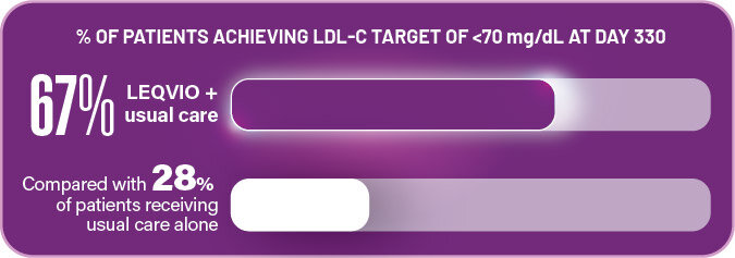 67% of Leqvio + Usual Care patients achieved LDL-C target <70 mg/dL vs 28% on Usual Care alone