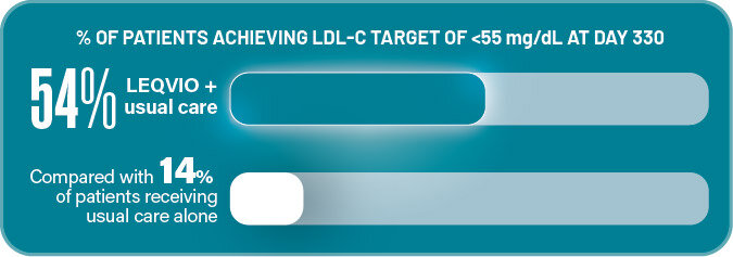 54% of Leqvio + Usual Care patients achieved LDL-C target <55 mg/dL vs 14% on Usual Care alone