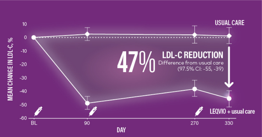 LDL-C reduction with LEQVIO + Usual Care vs Usual Care: 47% LDL-C reduction difference