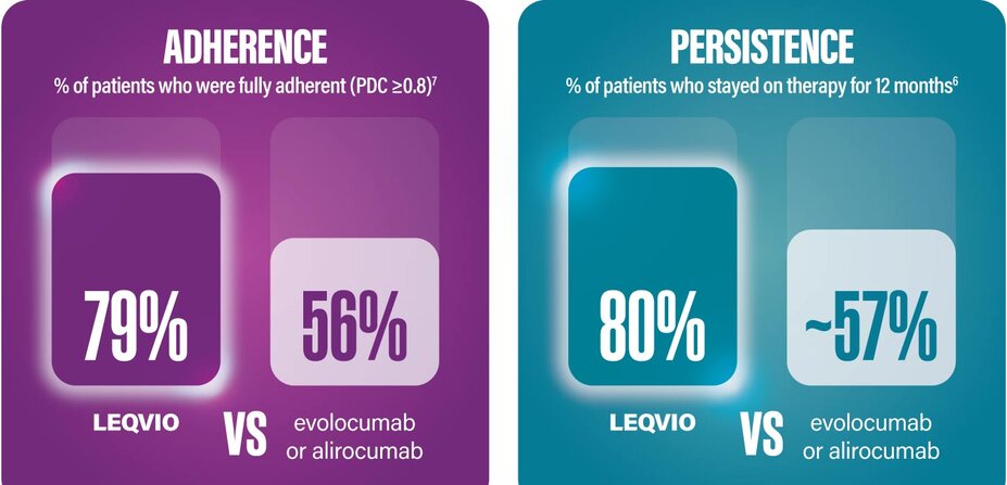 12-month real-world adherence and persistence study for LEQVIO.