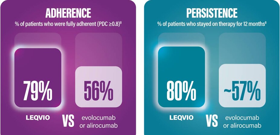 12-month real-world adherence and persistence study for LEQVIO