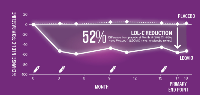 Patients with hypercholesterolemia and ASCVD demonstrated 52% LDL-C reduction on top of a maximally tolerated statin vs placebo at month 17