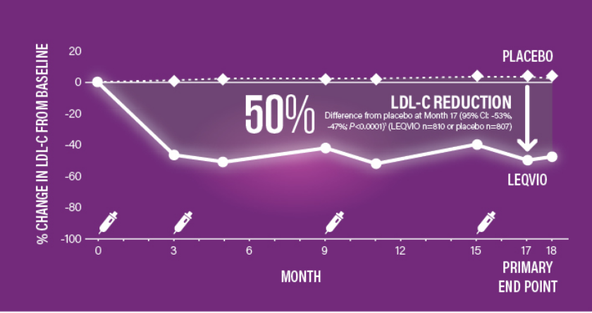 Patients with  hyperlipidemia and ASCVD demonstrated 50% LDL-C reduction on top of a maximally tolerated statin vs placebo.