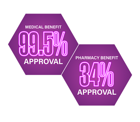 Medical benefit 99.5% approval. Pharmacy benefit 34% approval.