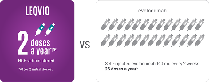 LEQVIO® (inclisiran) maintenance doses 2 doses a year* HCP-administered. Evolocumab 140mg every 2 weeks, 26 doses a year, self-injections.
